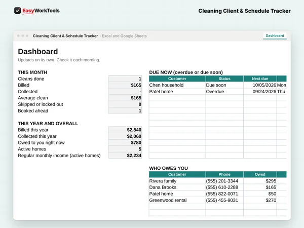 Cleaning Client & Schedule Tracker Dashboard tab in Excel and Google Sheets. The Dashboard shows who's due, who owes you and which homes are running over the time you quoted.