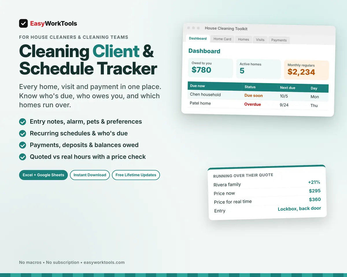 Cleaning Client & Schedule Tracker spreadsheet for Excel and Google Sheets. The Dashboard with homes due now, who owes you, and a home running 21% over its quoted time.