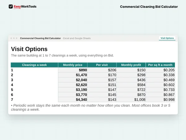 Commercial Cleaning Bid Calculator Visit Options tab in Excel and Google Sheets. The same building at 1 to 7 cleanings a week, with monthly price and profit.