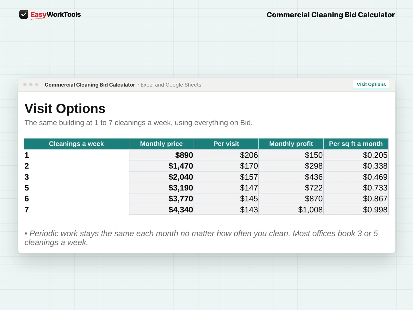Commercial Cleaning Bid Calculator Visit Options tab in Excel and Google Sheets. The same building at 1 to 7 cleanings a week, with monthly price and profit.