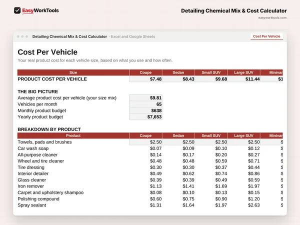 Detailing Chemical Mix & Cost Calculator Cost Per Vehicle tab in Excel and Google Sheets. Your real product cost for each vehicle size, plus a monthly and yearly budget.