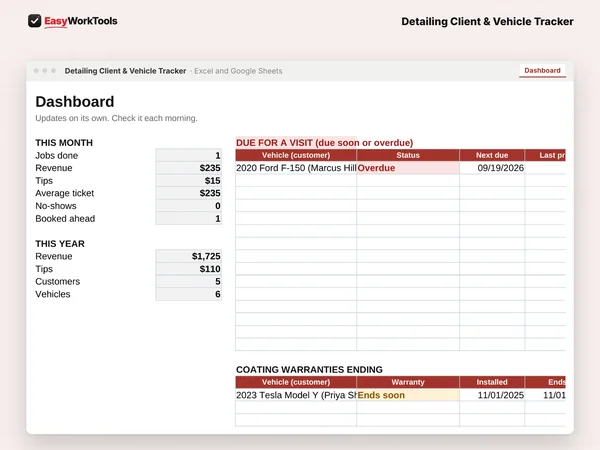 Detailing Client & Vehicle Tracker Dashboard tab in Excel and Google Sheets. The Dashboard shows vehicles due for a visit, coating warranties ending and jobs not paid yet.