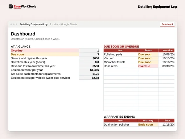 Detailing Equipment Log Dashboard tab in Excel and Google Sheets. The Dashboard shows what's overdue or due soon, downtime and equipment cost per vehicle.
