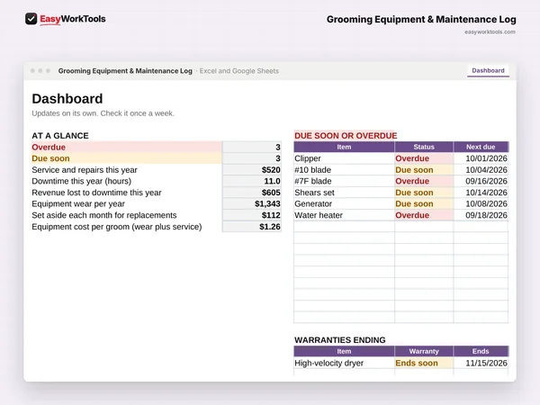 Grooming Equipment & Maintenance Log Dashboard tab in Excel and Google Sheets. The dashboard shows what is overdue or due soon, downtime, and equipment cost per groom.