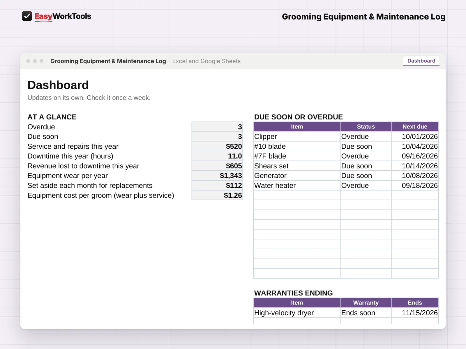 Grooming Equipment & Maintenance Log Dashboard tab in Excel and Google Sheets. The dashboard shows what is overdue or due soon, downtime, and equipment cost per groom.