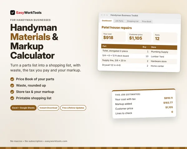 Handyman Materials & Markup Calculator spreadsheet for Excel and Google Sheets. Twelve parts, $918 in estimated cost with tax and a $1,105 customer price after markup.