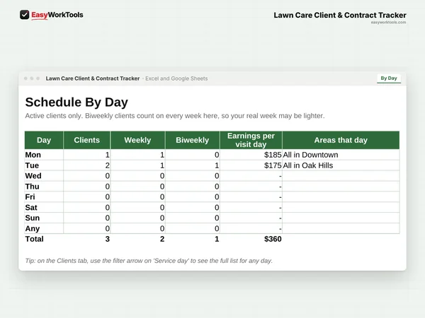 Lawn Care Client & Contract Tracker By Day tab in Excel and Google Sheets. Clients by mowing day, with how much each day of the week earns.