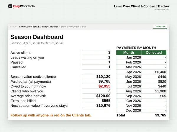 Lawn Care Client & Contract Tracker Dashboard tab in Excel and Google Sheets. The season dashboard: what your season is worth, what's been paid, and who owes you.