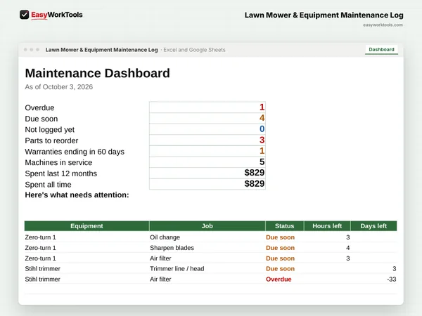 Lawn Mower & Equipment Maintenance Log Dashboard tab in Excel and Google Sheets. The maintenance dashboard shows what's overdue, what's due soon, and what you've spent.