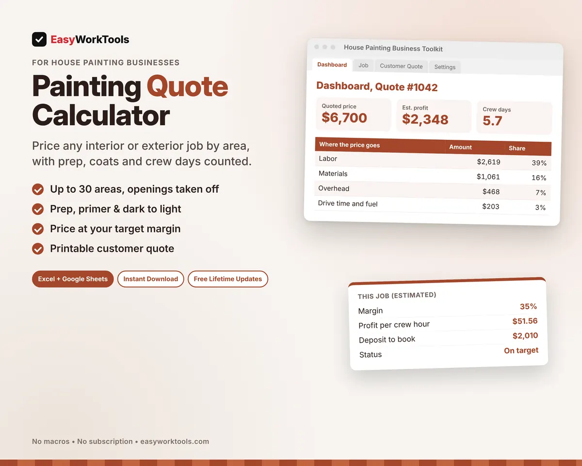 Painting Quote Calculator spreadsheet for Excel and Google Sheets. A $6,700 interior and porch job with 35% margin, $2,348 profit and 5.7 crew days on the Dashboard.