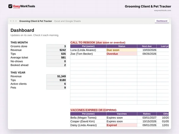 Grooming Client & Pet Tracker Dashboard tab in Excel and Google Sheets. The dashboard shows who is due to rebook, expiring vaccines and this month's revenue.