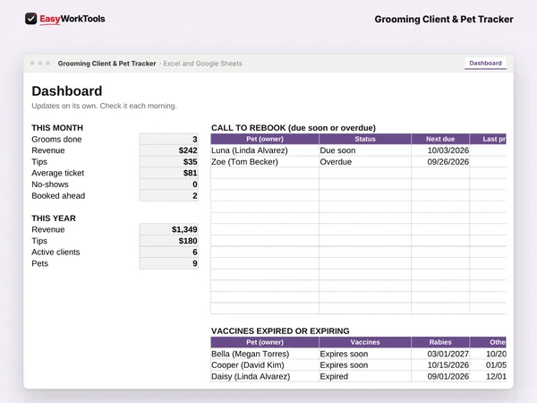 Grooming Client & Pet Tracker Dashboard tab in Excel and Google Sheets. The dashboard shows who is due to rebook, expiring vaccines and this month's revenue.