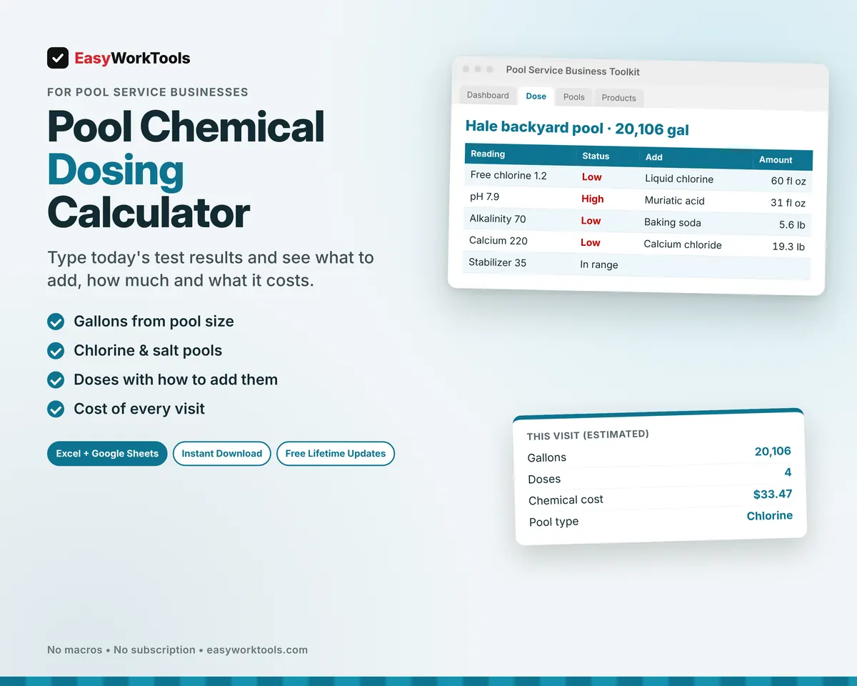 Pool Chemical Dosing Calculator spreadsheet for Excel and Google Sheets. A 20,106 gallon pool with low chlorine and high pH: four doses, how to add them and $33.47 in chemicals.