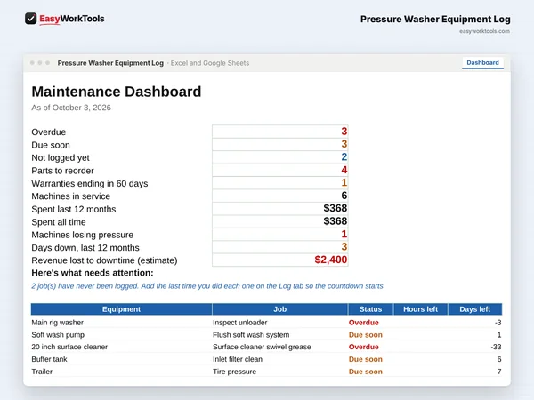 Pressure Washer Equipment Log Dashboard tab in Excel and Google Sheets. The dashboard shows what's overdue, machines losing pressure, and downtime cost.