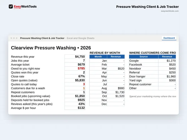 Pressure Washing Client & Job Tracker Dashboard tab in Excel and Google Sheets. The dashboard with revenue, close rate, open quotes, and where customers come from.