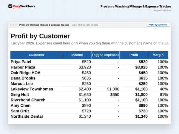 Pressure Washing Mileage & Expense Tracker Profit by Customer tab in Excel and Google Sheets. Profit by Customer shows what each customer really earned you.